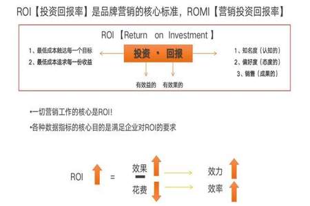 roi突降是什么意思