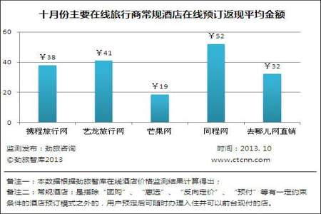 去哪儿商旅返现什么意思