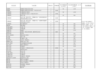 现在大学学费大概要多少