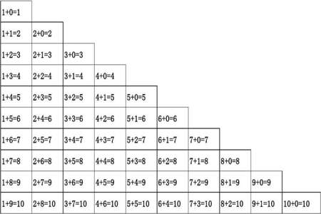 小学一年级加减法算式整理表有何规律