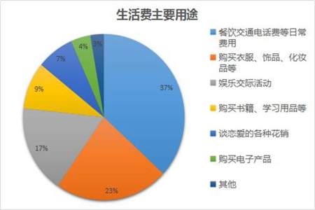 大学生2000生活费如何分配