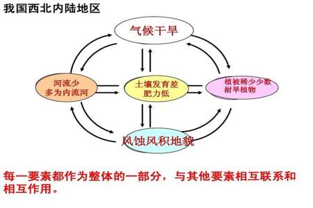 高一地理风蚀地貌知识点