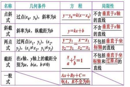 已知斜率怎么求直线方程