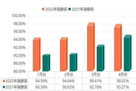 满意度不是100%是什么原因