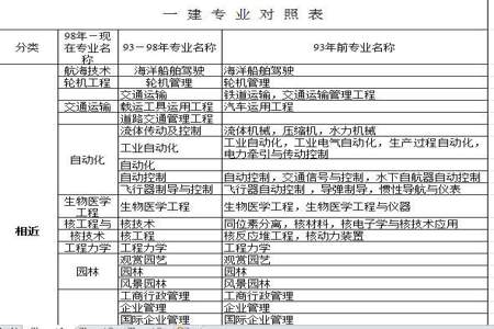 建造师注册类别81代表什么