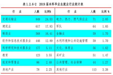 长安大学的自动化专业怎么样就业前景怎样