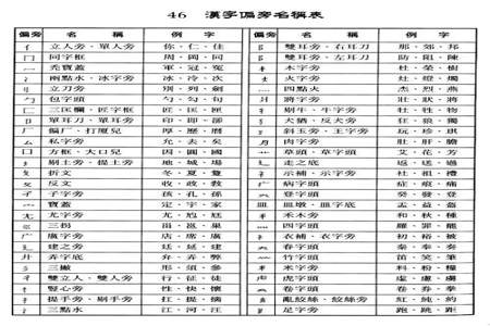 后的部首是什么偏旁