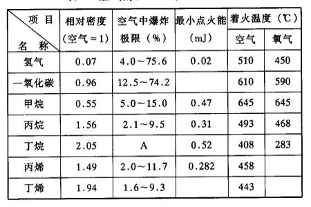 动火分析时间怎么填