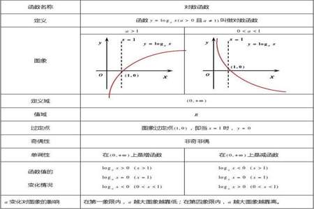 对数函数比较大小，用什么方法