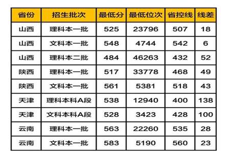 省控线和校控线哪个高