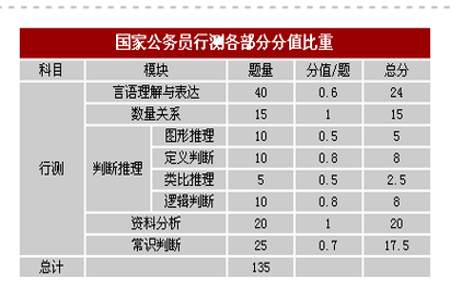 2022年国考行测题型分布和分值